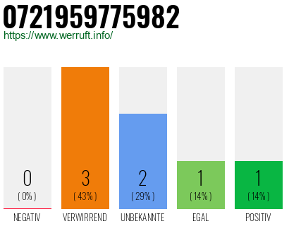 Rufnummer 0721959775982 Telefonnummer 0721959775982