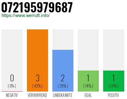 Rufnummer 072195979687 Telefonnummer 072195979687