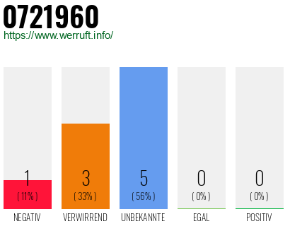 Rufnummer 0721960 Telefonnummer 0721960