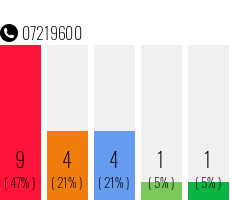 Rufnummer 07219600 Telefonnummer 07219600