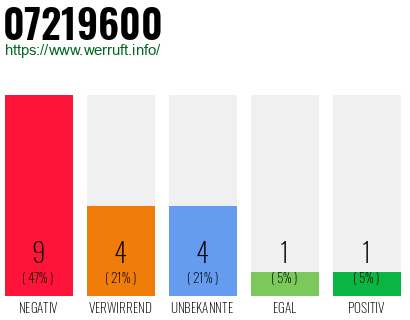 Rufnummer 07219600 Telefonnummer 07219600