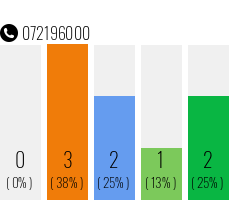 Rufnummer 072196000 Telefonnummer 072196000