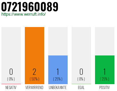 Telefonnummer 0721960089