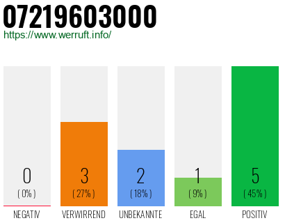 Rufnummer 07219603000 Telefonnummer 07219603000