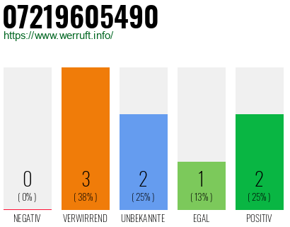 Rufnummer 07219605490 Telefonnummer 07219605490