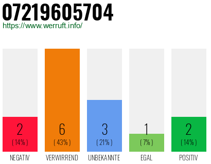 Rufnummer 07219605704 Telefonnummer 07219605704