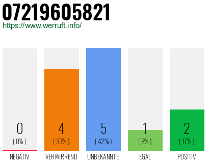Rufnummer 07219605821 Telefonnummer 07219605821