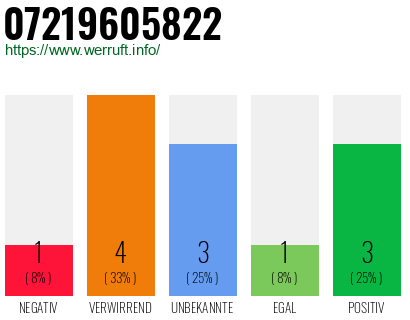 Rufnummer 07219605822 Telefonnummer 07219605822