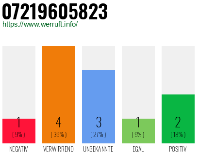 Rufnummer 07219605823 Telefonnummer 07219605823