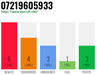 Rufnummer 07219605933 Telefonnummer 07219605933