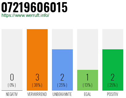 Rufnummer 07219606015 Telefonnummer 07219606015