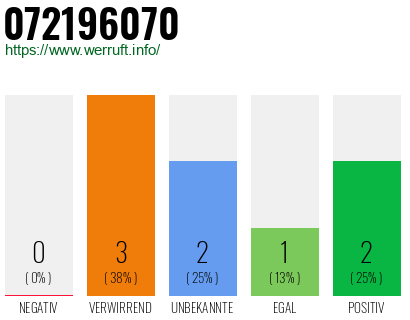 Rufnummer 072196070 Telefonnummer 072196070