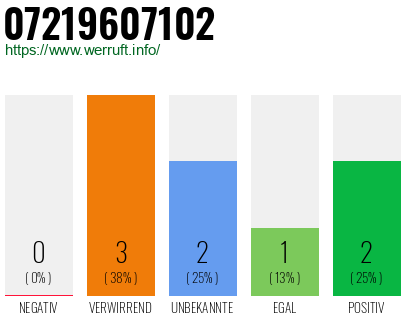 Rufnummer 07219607102 Telefonnummer 07219607102