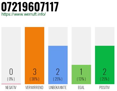 Telefonnummer 07219607117