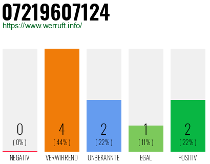 Rufnummer 07219607124 Telefonnummer 07219607124