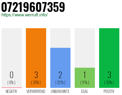 Rufnummer 07219607359 Telefonnummer 07219607359