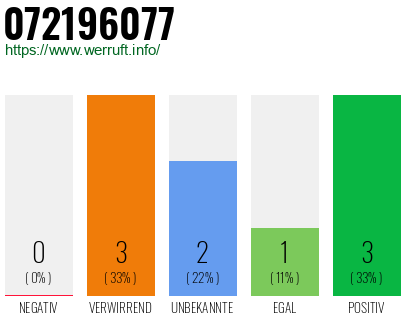 Rufnummer 072196077 Telefonnummer 072196077