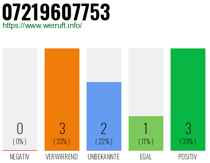 Rufnummer 07219607753 Telefonnummer 07219607753