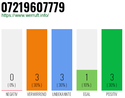 Rufnummer 07219607779 Telefonnummer 07219607779
