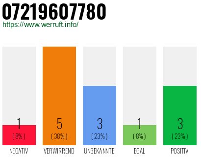 Rufnummer 07219607780 Telefonnummer 07219607780
