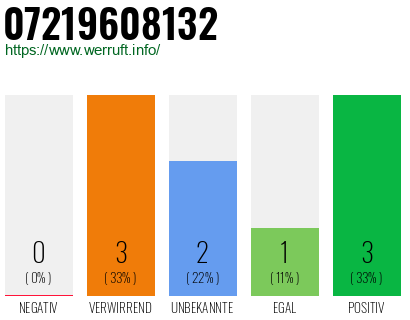 Rufnummer 07219608132 Telefonnummer 07219608132