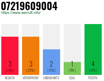 Rufnummer 07219609004 Telefonnummer 07219609004