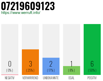 Rufnummer 07219609123 Telefonnummer 07219609123
