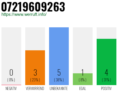 Rufnummer 07219609263 Telefonnummer 07219609263