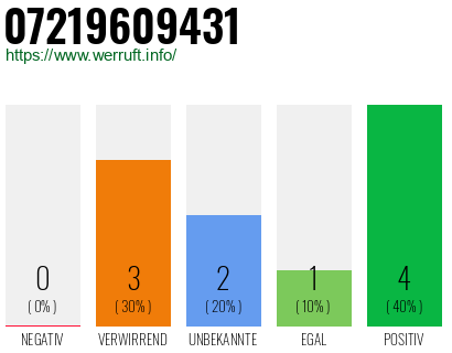 Rufnummer 07219609431 Telefonnummer 07219609431