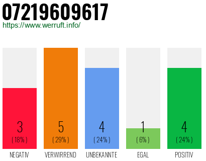 Rufnummer 07219609617 Telefonnummer 07219609617