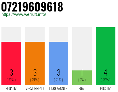 Rufnummer 07219609618 Telefonnummer 07219609618