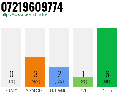 Rufnummer 07219609774 Telefonnummer 07219609774