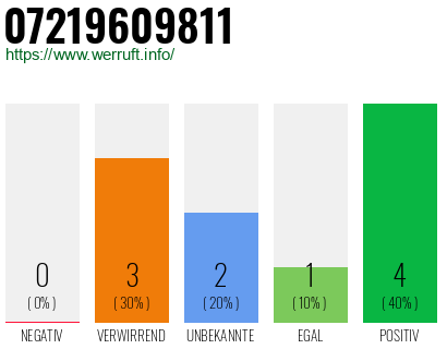 Rufnummer 07219609811 Telefonnummer 07219609811
