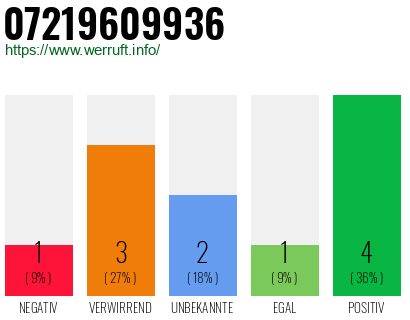 Rufnummer 07219609936 Telefonnummer 07219609936