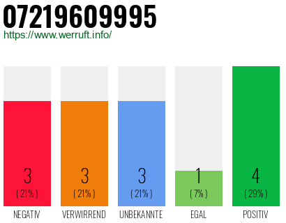 Rufnummer 07219609995 Telefonnummer 07219609995