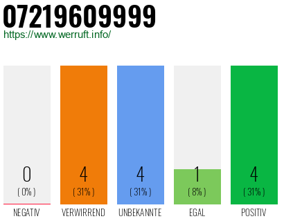 Rufnummer 07219609999 Telefonnummer 07219609999