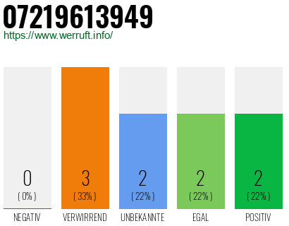 Rufnummer 07219613949 Telefonnummer 07219613949