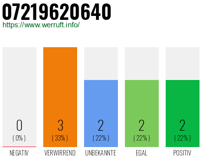 Rufnummer 07219620640 Telefonnummer 07219620640