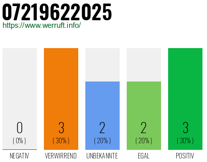 Rufnummer 07219622025 Telefonnummer 07219622025