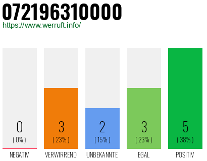 Rufnummer 072196310000 Telefonnummer 072196310000