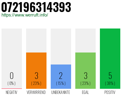 Rufnummer 072196314393 Telefonnummer 072196314393