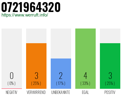 Rufnummer 0721964320 Telefonnummer 0721964320