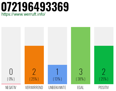 Telefonnummer 072196493369