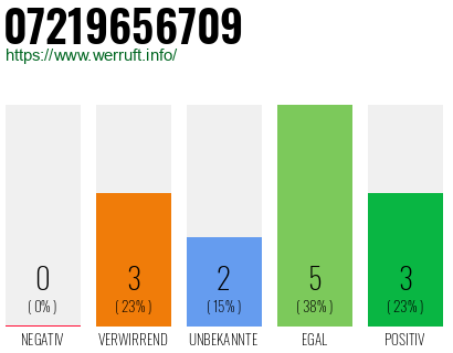 Rufnummer 07219656709 Telefonnummer 07219656709