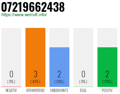 Rufnummer 07219662438 Telefonnummer 07219662438