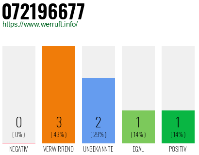 Rufnummer 072196677 Telefonnummer 072196677