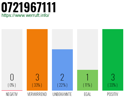 Rufnummer 0721967111 Telefonnummer 0721967111