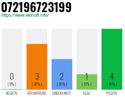 Rufnummer 072196723199 Telefonnummer 072196723199