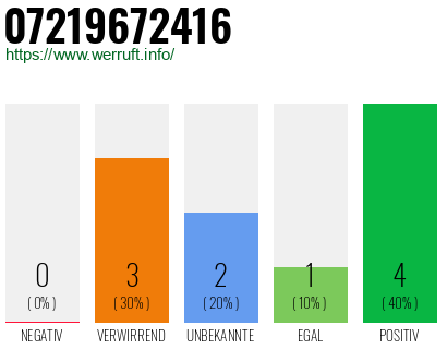 Rufnummer 07219672416 Telefonnummer 07219672416