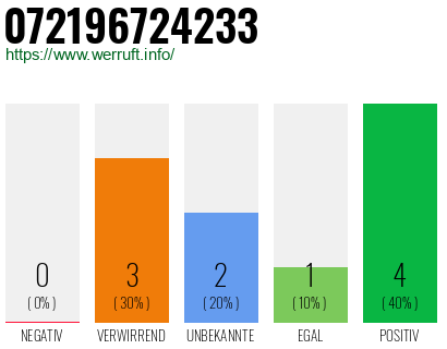 Rufnummer 072196724233 Telefonnummer 072196724233